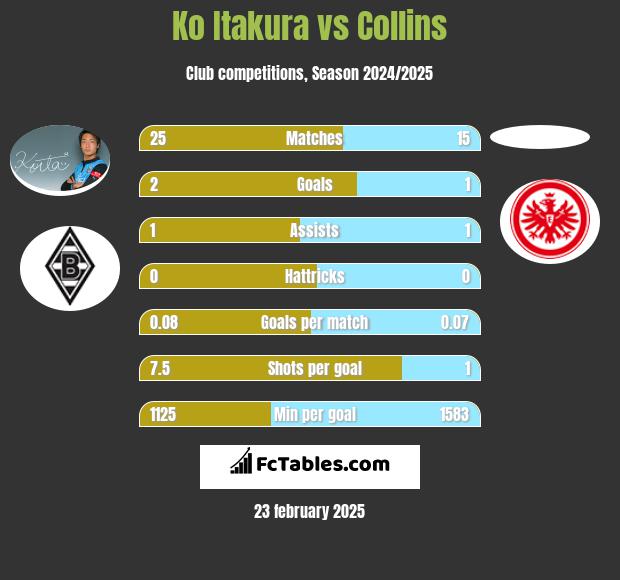 Ko Itakura vs Collins h2h player stats