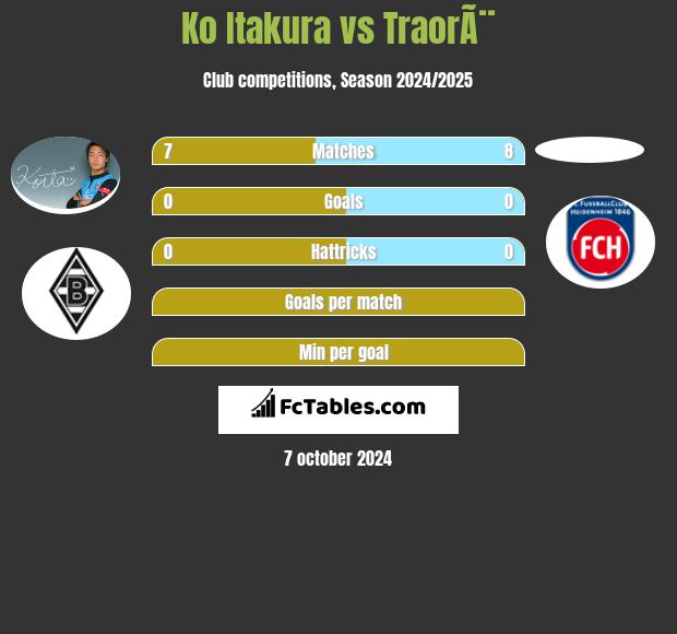 Ko Itakura vs TraorÃ¨ h2h player stats