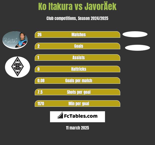 Ko Itakura vs JavorÄek h2h player stats