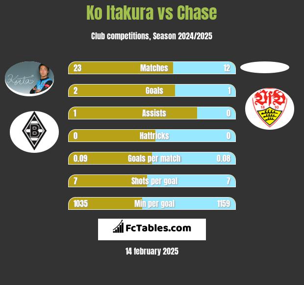 Ko Itakura vs Chase h2h player stats