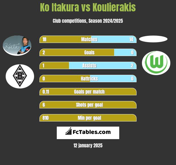 Ko Itakura vs Koulierakis h2h player stats