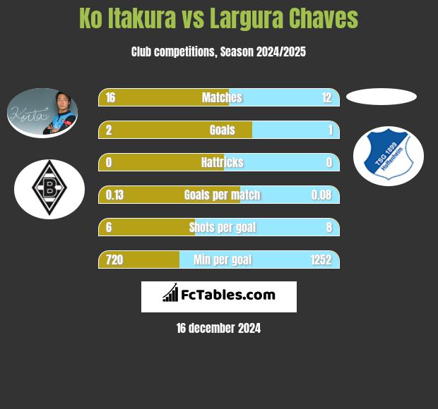 Ko Itakura vs Largura Chaves h2h player stats