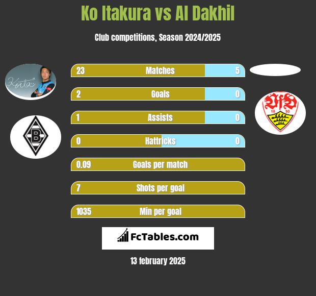 Ko Itakura vs Al Dakhil h2h player stats