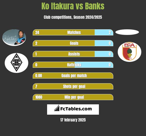 Ko Itakura vs Banks h2h player stats