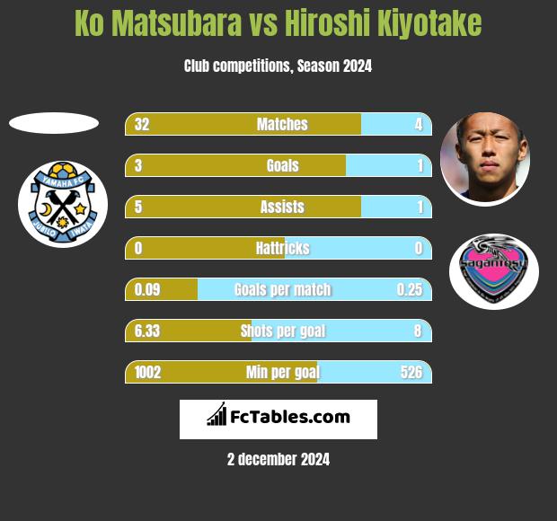 Ko Matsubara vs Hiroshi Kiyotake h2h player stats