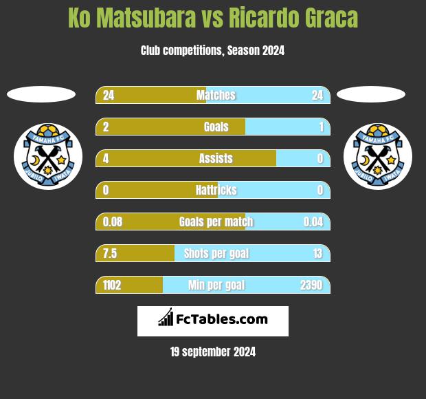 Ko Matsubara vs Ricardo Graca h2h player stats