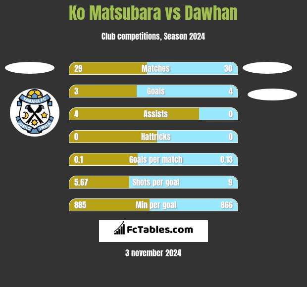 Ko Matsubara vs Dawhan h2h player stats