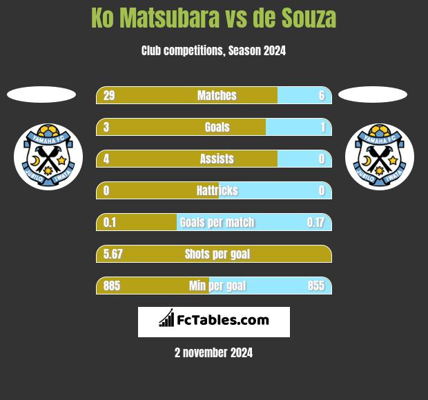 Ko Matsubara vs de Souza h2h player stats