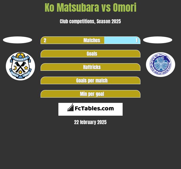 Ko Matsubara vs Omori h2h player stats