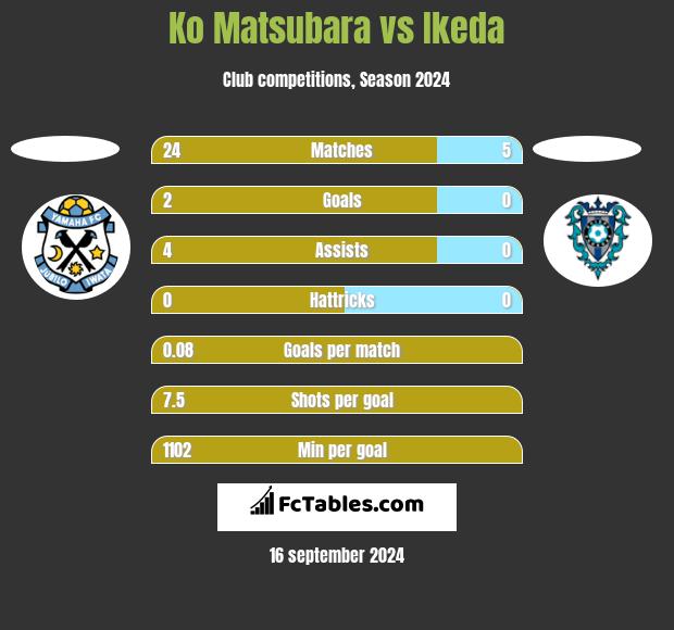 Ko Matsubara vs Ikeda h2h player stats