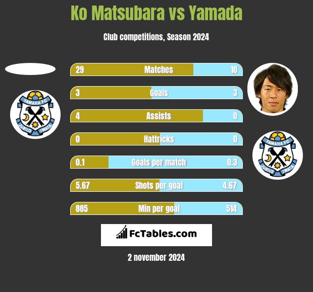 Ko Matsubara vs Yamada h2h player stats