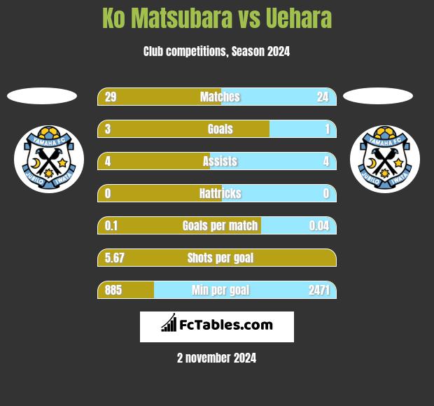 Ko Matsubara vs Uehara h2h player stats