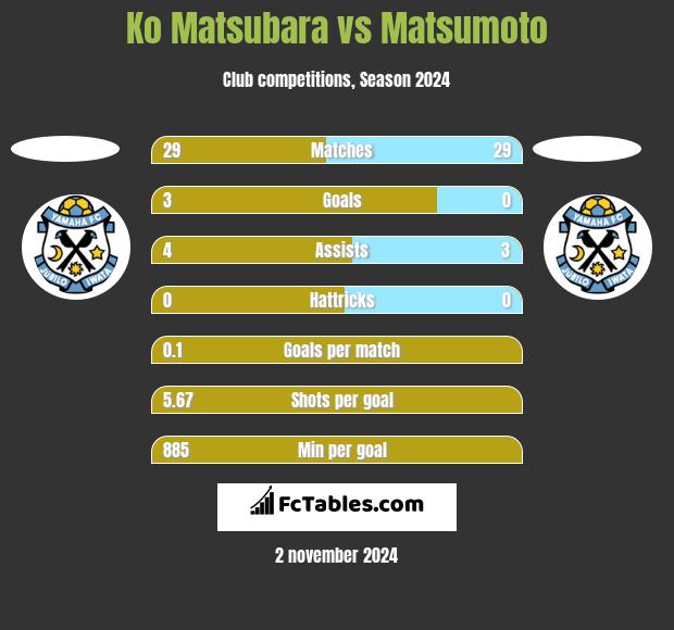 Ko Matsubara vs Matsumoto h2h player stats