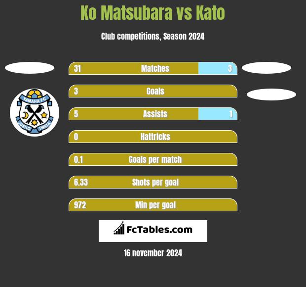 Ko Matsubara vs Kato h2h player stats