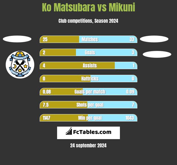 Ko Matsubara vs Mikuni h2h player stats