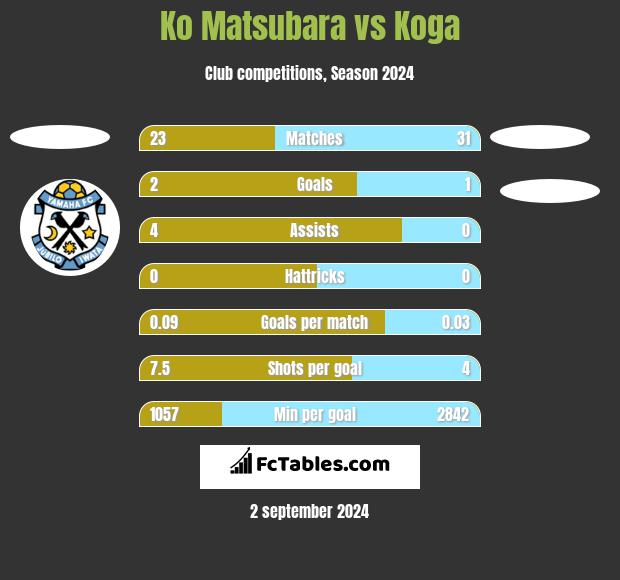 Ko Matsubara vs Koga h2h player stats