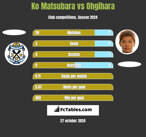 Ko Matsubara vs Ohgihara h2h player stats