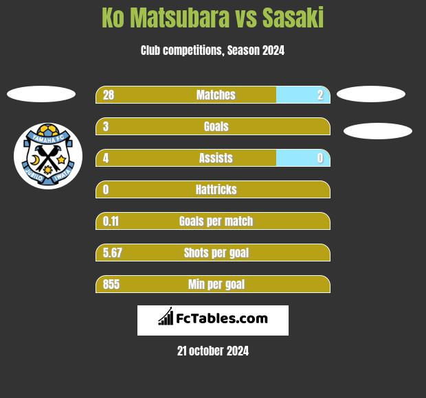 Ko Matsubara vs Sasaki h2h player stats