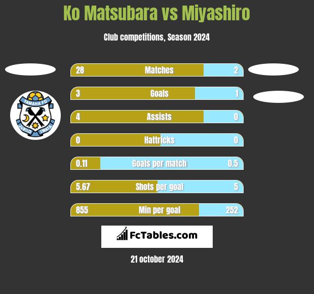 Ko Matsubara vs Miyashiro h2h player stats