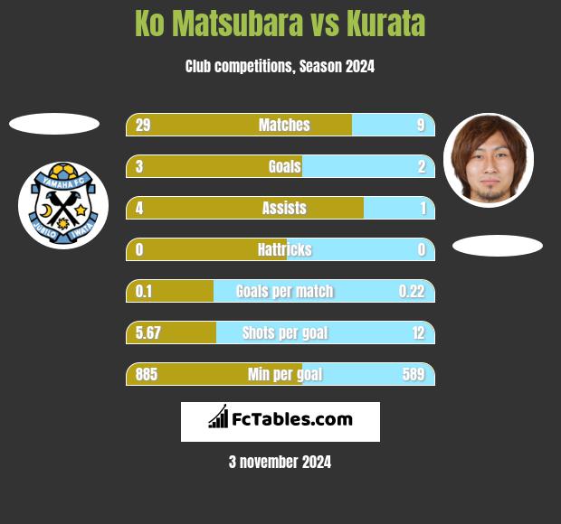 Ko Matsubara vs Kurata h2h player stats