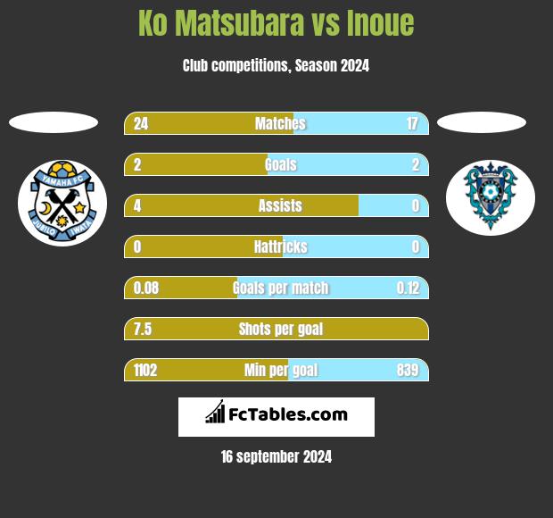 Ko Matsubara vs Inoue h2h player stats