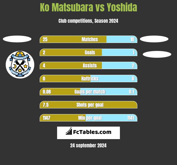 Ko Matsubara vs Yoshida h2h player stats