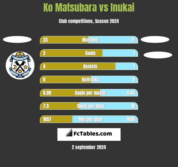 Ko Matsubara vs Inukai h2h player stats