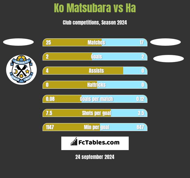 Ko Matsubara vs Ha h2h player stats