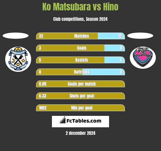 Ko Matsubara vs Hino h2h player stats