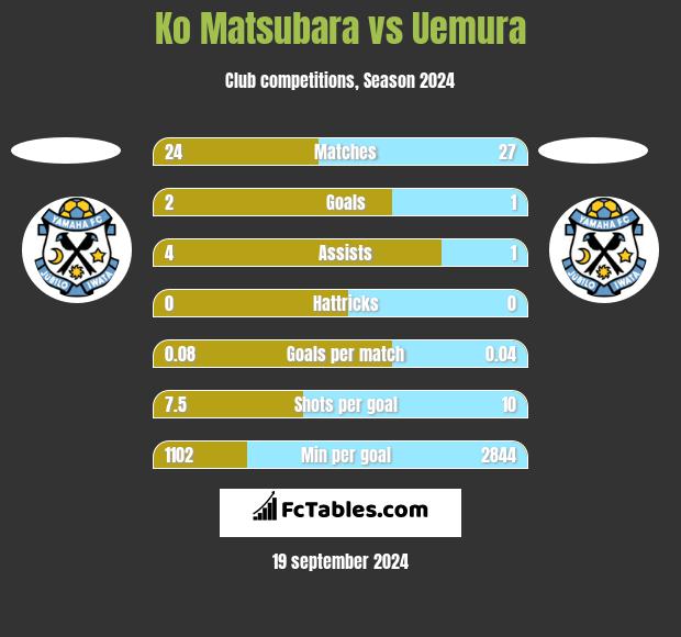 Ko Matsubara vs Uemura h2h player stats