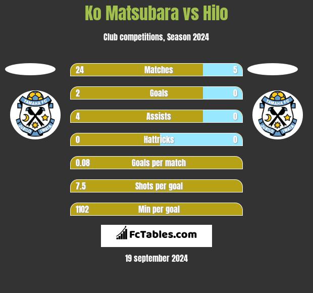 Ko Matsubara vs Hilo h2h player stats