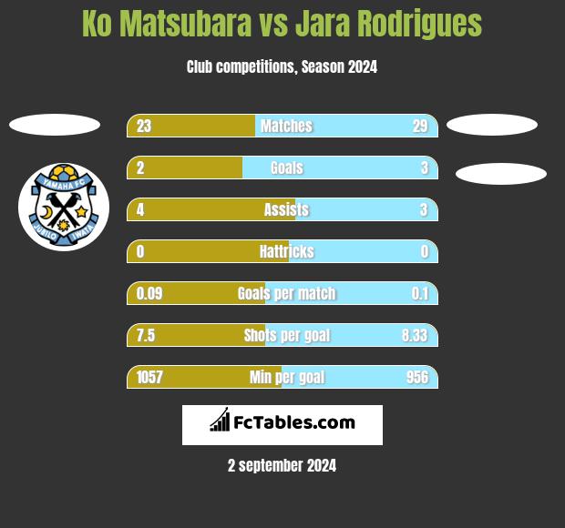 Ko Matsubara vs Jara Rodrigues h2h player stats