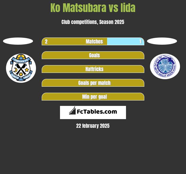 Ko Matsubara vs Iida h2h player stats