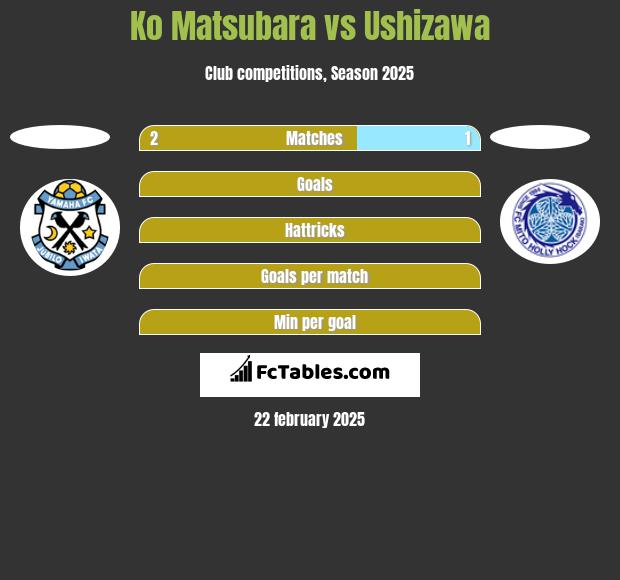 Ko Matsubara vs Ushizawa h2h player stats