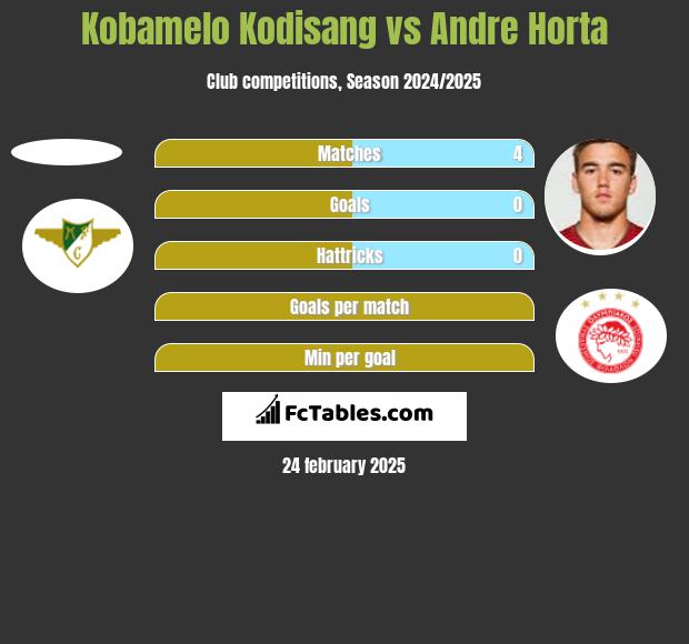 Kobamelo Kodisang vs Andre Horta h2h player stats