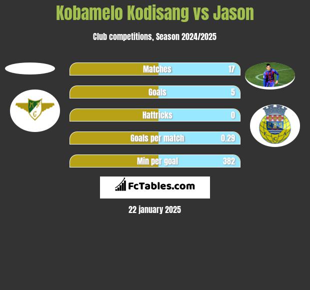 Kobamelo Kodisang vs Jason h2h player stats