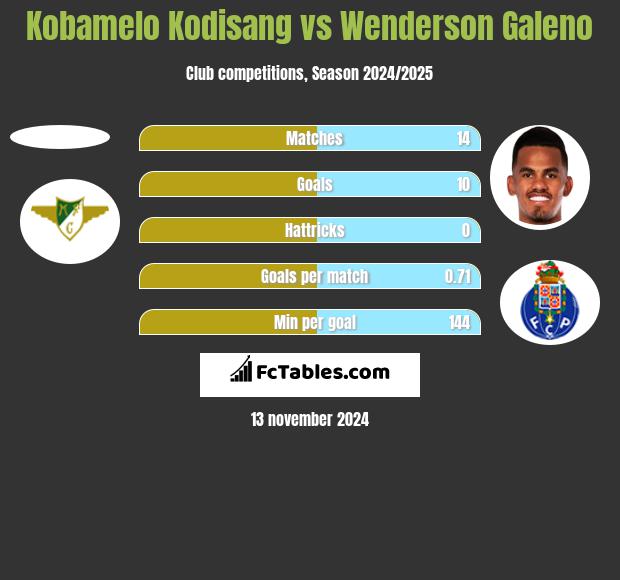 Kobamelo Kodisang vs Wenderson Galeno h2h player stats