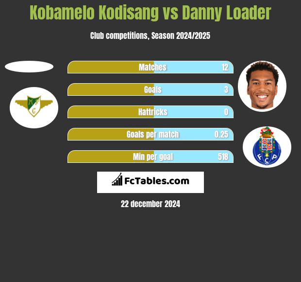 Kobamelo Kodisang vs Danny Loader h2h player stats