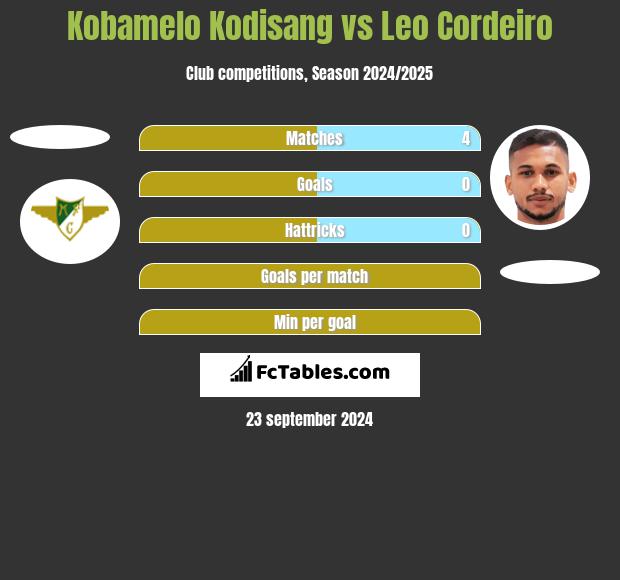 Kobamelo Kodisang vs Leo Cordeiro h2h player stats