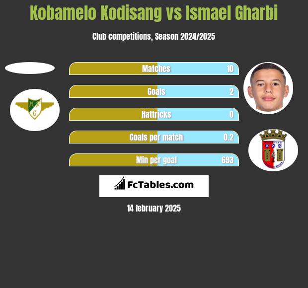 Kobamelo Kodisang vs Ismael Gharbi h2h player stats