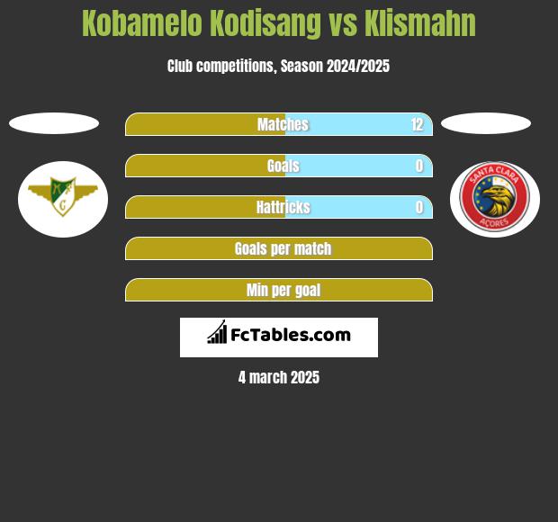 Kobamelo Kodisang vs Klismahn h2h player stats