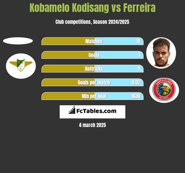 Kobamelo Kodisang vs Ferreira h2h player stats