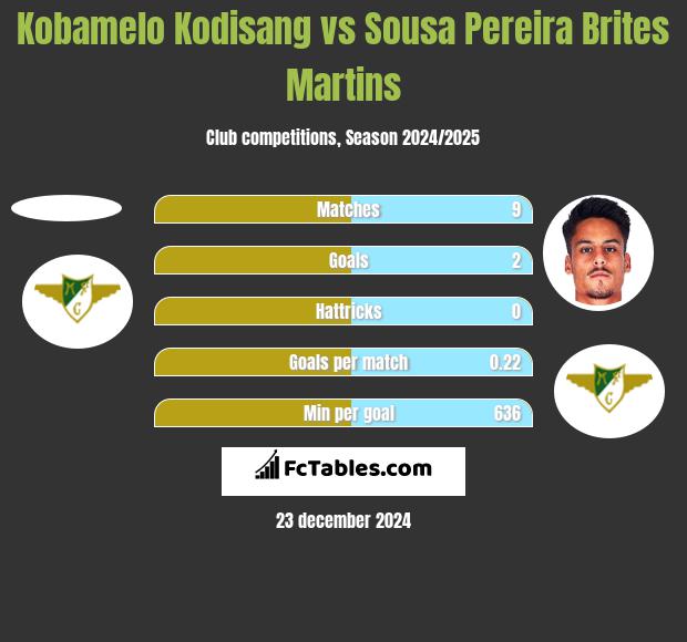 Kobamelo Kodisang vs Sousa Pereira Brites Martins h2h player stats