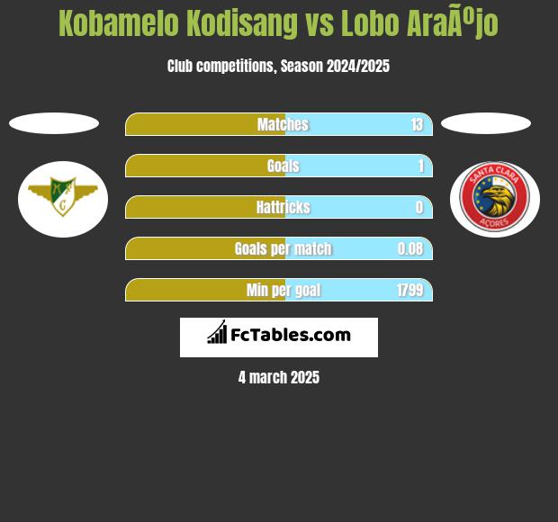 Kobamelo Kodisang vs Lobo AraÃºjo h2h player stats