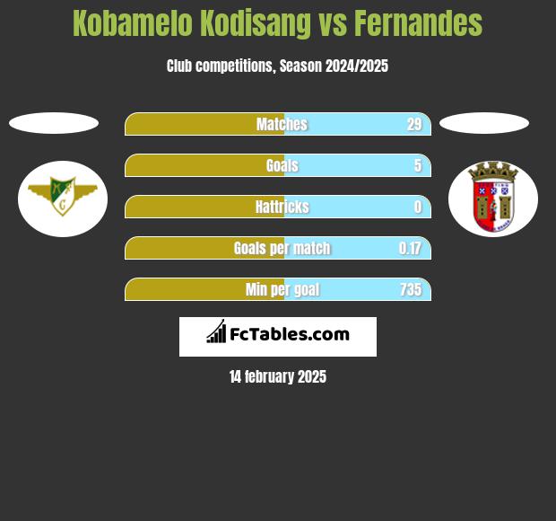 Kobamelo Kodisang vs Fernandes h2h player stats