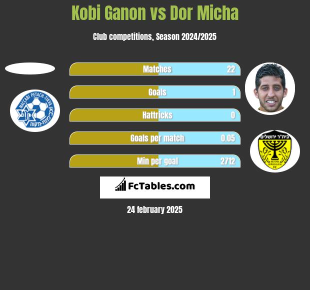 Kobi Ganon vs Dor Micha h2h player stats