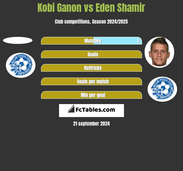 Kobi Ganon vs Eden Shamir h2h player stats