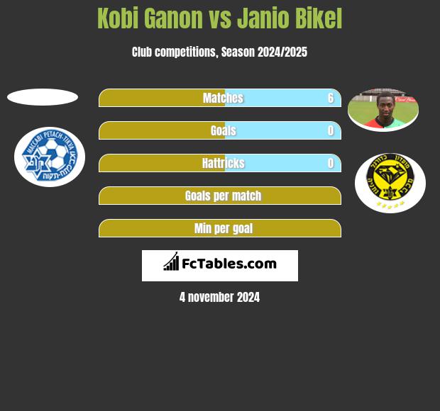 Kobi Ganon vs Janio Bikel h2h player stats