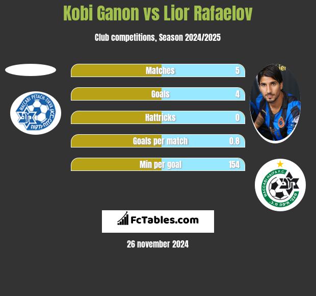 Kobi Ganon vs Lior Refaelov h2h player stats