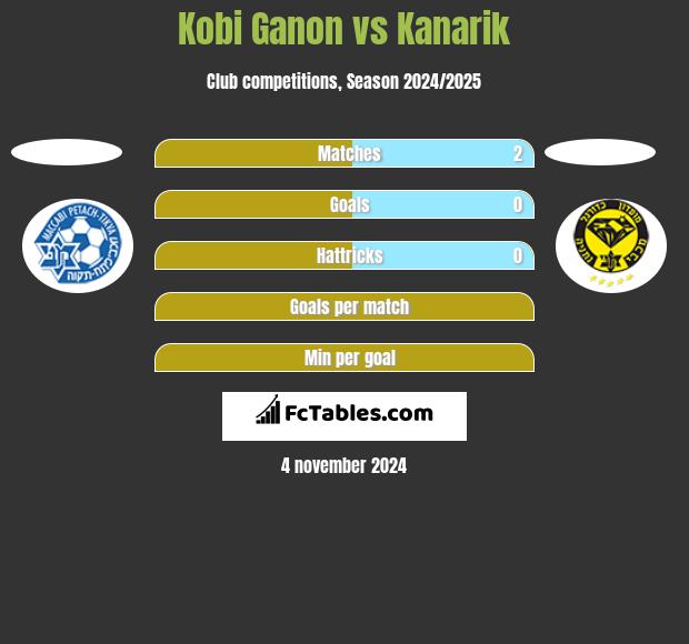 Kobi Ganon vs Kanarik h2h player stats